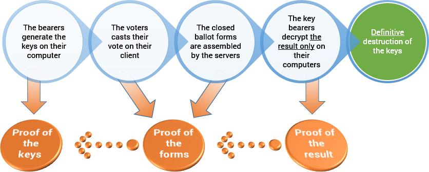 Audit process